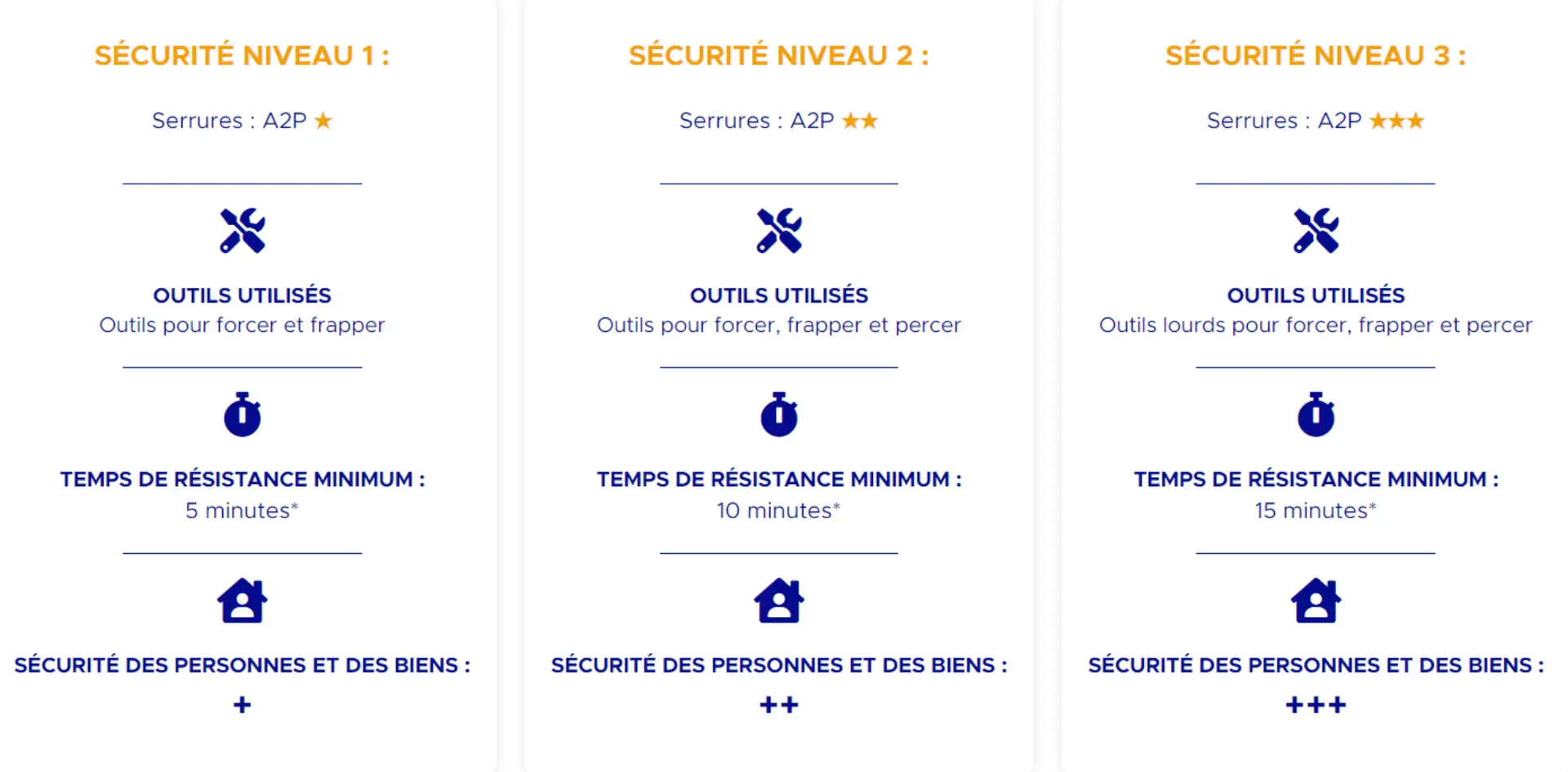 Classement des serrures certifiées A2P une étoile, deux étoiles et trois étoiles